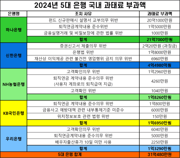 지난해 5대 은행 국내 과태료 부과액. / 자료=각 은행 사업보고서 / 표=김준하 기자