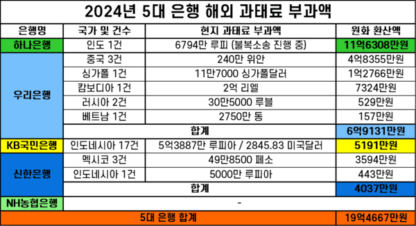 ​지난해 5대 은행 해외 과태료 부과액. / 자료=각 은행 사업보고서 / 표=김준하 기자
