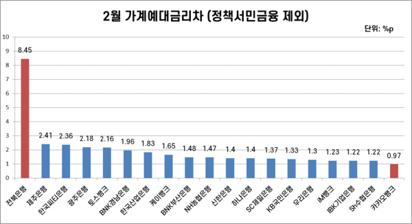 국내 19개 은행의 2월 가계예대금리차(정책서민금융 제외). / 자료=은행연합회. 그림=김준하 기자 