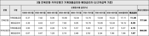 2월 전북은행·카카오뱅크의 가계대출금리와 예대금리차. / 자료=은행연합회 소비자포털. 표=김준하 기자