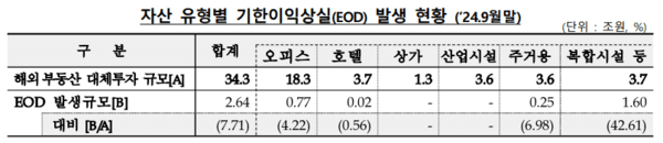 4일 금융감독원이 발표한 '2024년 9월말 기준 금융회사 해외 부동산 대체투자 현황'의 내용. / 자료=금융감독원