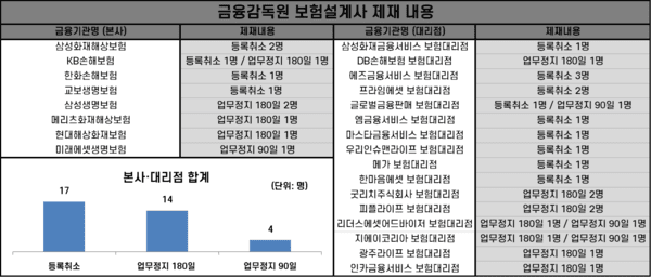 금융감독원의 3~4월 보험설계사 제재 내용. / 자료=금융감독원 보험사기대응단. 표=김준하 기자