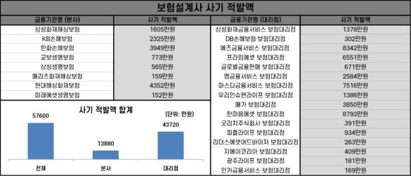보험설계사들에 의한 사기 적발액. / 자료=금융감독원 보험사기대응단. 표=김준하 기자