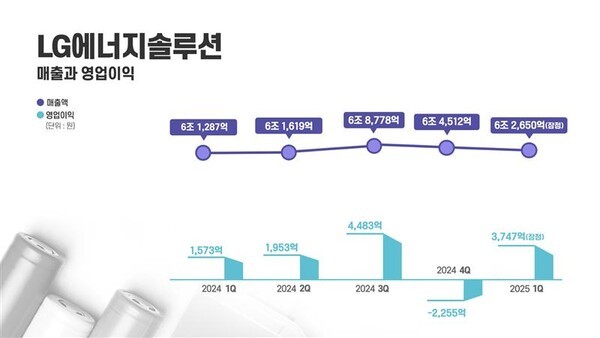 LG에너지솔루션 2025년 1분기 실적./사진=LG엔솔