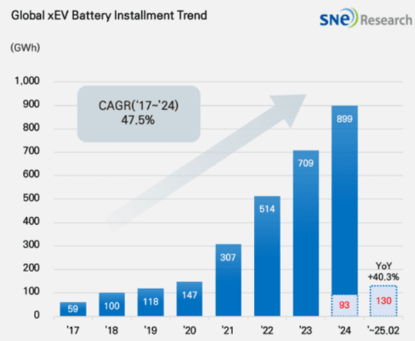 올해 1~2월 세계 각국에 등록된 전기차(EV, PHEV, HEV)에 탑재된 총 배터리 사용량./사진=SNE리서치