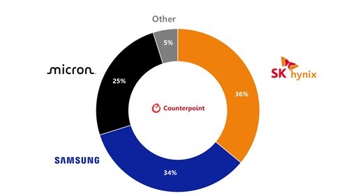 1분기 글로벌 D램 공급업체 점유율 구도 / 사진=카운트포인트리서치