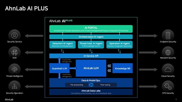 안랩 AI 플러스 구조도. 
