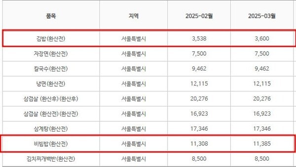 서울 지역 8대 외식비용 2월·3월 가격 비교 / 자료=한국소비자원