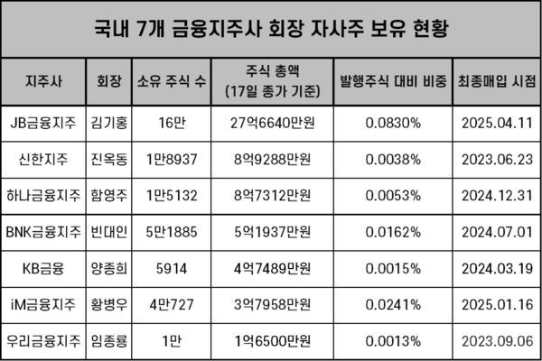 국내 7개 금융지주사 회장 자사주 보유 현황. / 자료=금융감독원 전자공시시스템, 한국거래소. 표=김준하 기자