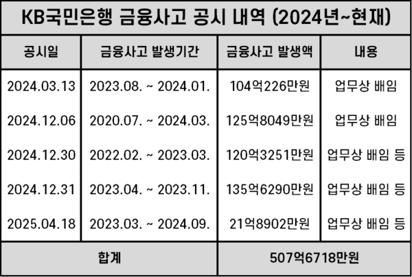 지난해부터 현재까지의 KB국민은행 금융사고 공시 내역. 자료=KB국민은행. 표=김준하 기자
