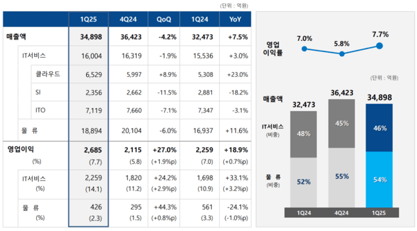 삼성SDS 2025년 1분기 실적 / 자료=삼성SDS