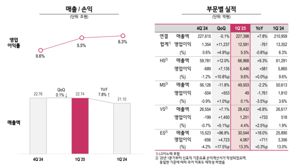 LG전자 2025년 1분기 실적 / 자료=LG전자