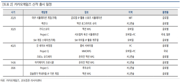 카카오게임즈 CI /사진=카카오게임즈 카카오게임즈 신작 출시 일정 / 자료=교보문고