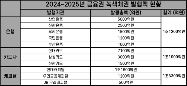 2024~2025년 금융권 녹색채권 발행액 현황. /자료=한국거래소. 표=김준하 기자