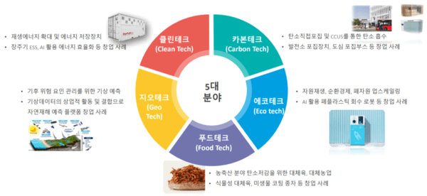 기후기술 5대 분야. /자료=2050 탄소중립녹색성장위원회