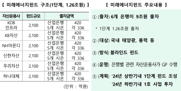 미래에너지펀드의 조성 계획. /자료=한국산업은행
