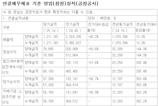 LG CNS 1분기 실적 / 자료=LG CNS