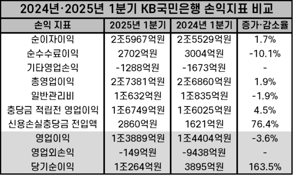2024·2025년 1분기 KB국민은행 손익지표 비교. /자료=KB국민은행. 표=김준하 기자