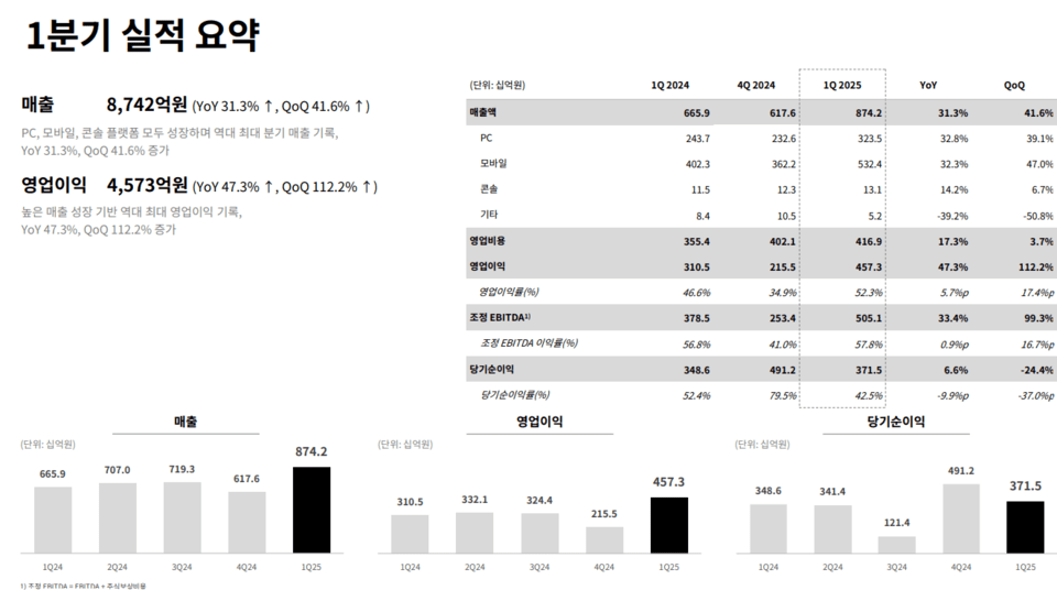 크래프톤 2025년 1분기 실적 요약 /자료=크래프톤 IR