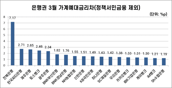 국내 18개 은행의 3월 가계예대금리차(정책서민금융 제외). /자료=은행연합회. 그림=김준하 기자