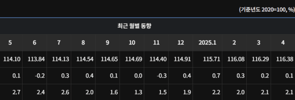 2일 통계청이 발표한 '소비자물가지수 동향'. /자료=통계청