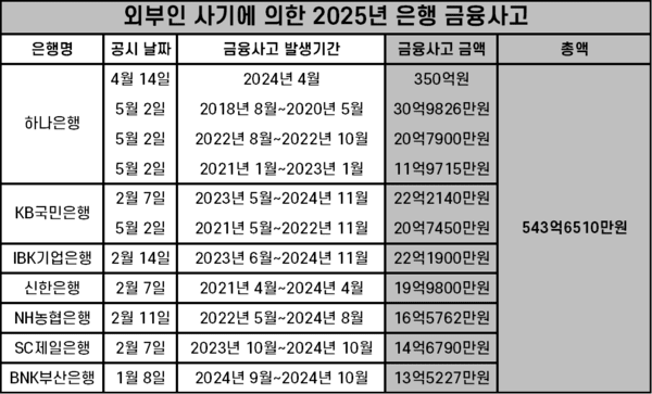 올해 외부인 사기에 의한 은행권 금융사고. /표=김준하 기자