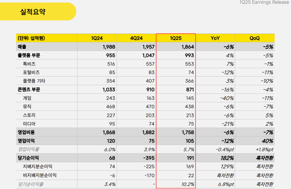 카카오 2025년 1분기 실적 / 자료=카카오 IR
