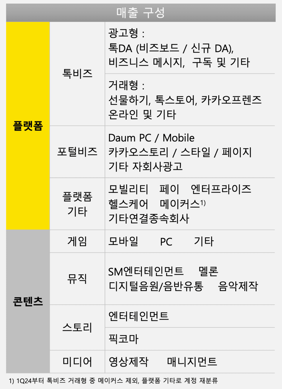 카카오 매출 구성 /자료=카카오