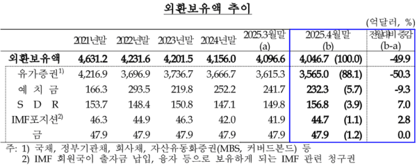 8일 한국은행이 발표한 '2025년 4월 말 외환보유액'. /자료=한국은행.