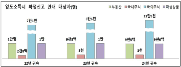 국세청이 8일 발표한 양도소득세 확정신고 관련 보도자료. /자료=국세청