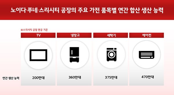 인도 LG전자 가전 품목 연간 생상 능력 / 자료=LG전자