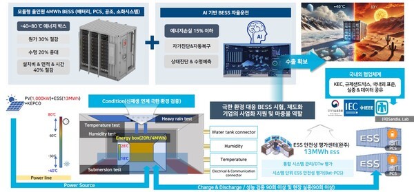 극한환경 대응 차세대 BESS 표준모델 개념도./사진=전기안전공사