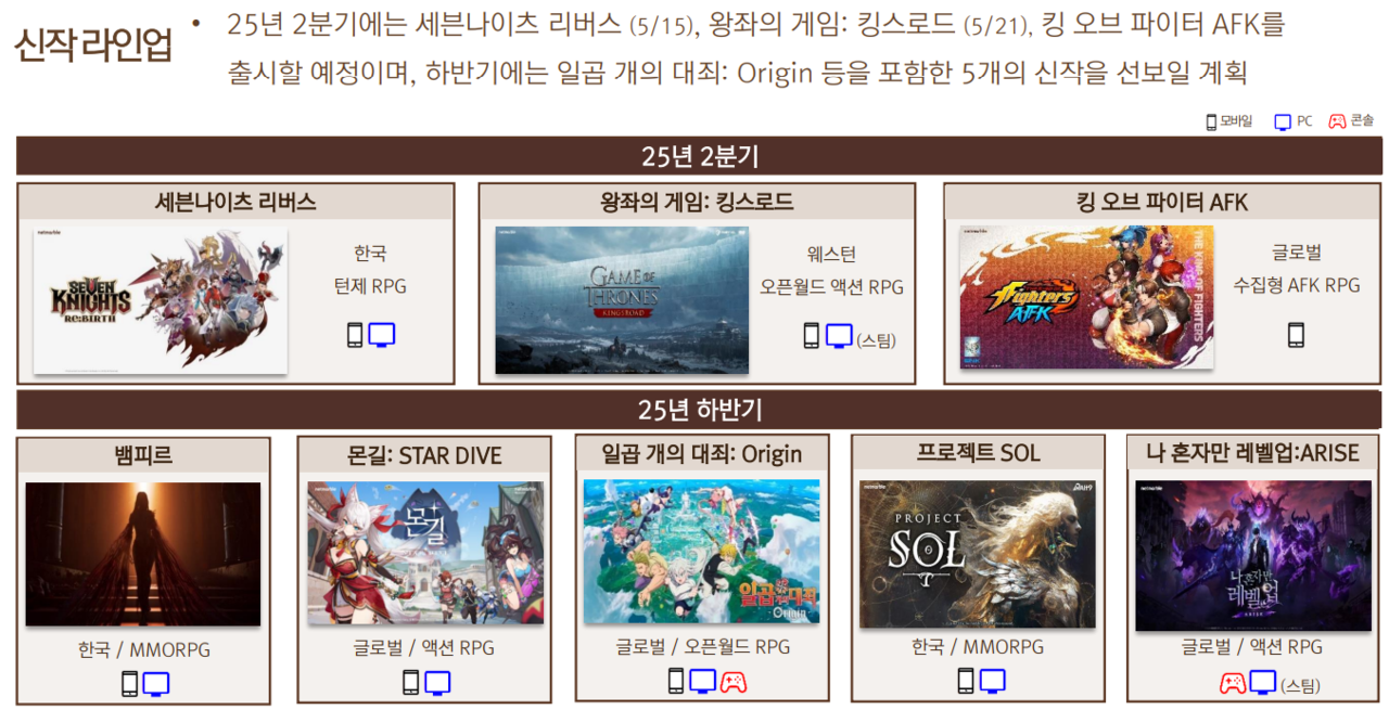 넷마블 2025년 2분기 신작 라인업 / 자료=넷마블
