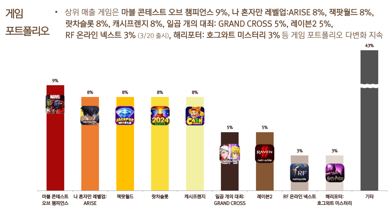 넷마블 2025년 1분기 게임 포트폴리오 / 자료=넷마블