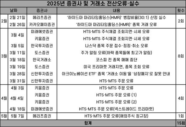 올해 증권사 및 거래소 전산오류·실수. /표=김준하 기자