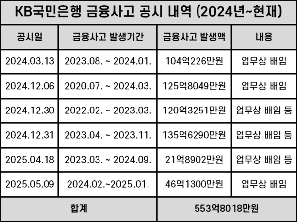 2024년부터 현재까지의 KB국민은행 금융사고(외부인에 의한 사기 제외) 공시 내역. /표=김준하 기자