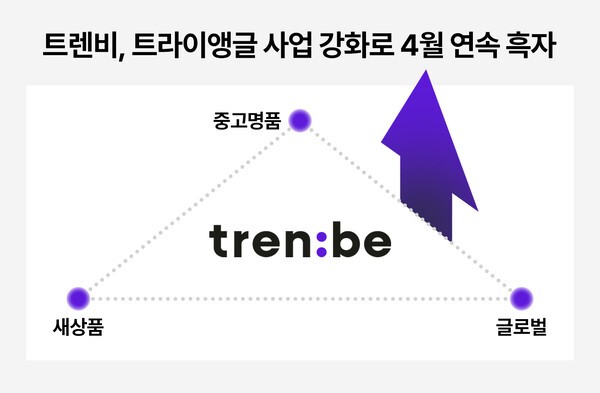 트렌비, 트라이앵글 사업 강화로 4월 연속 흑자. / 사진=트렌비