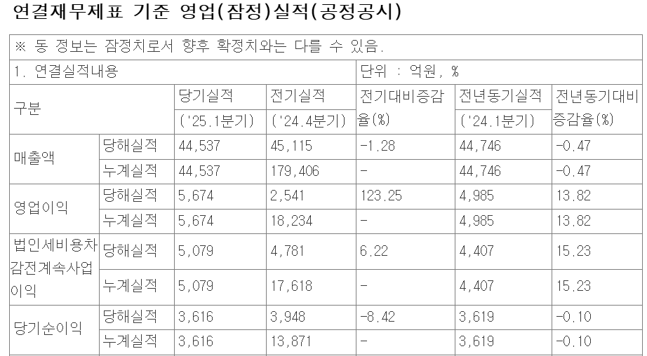 SK텔레콤 2025년 1분기 실적 /자료=SK텔레콤