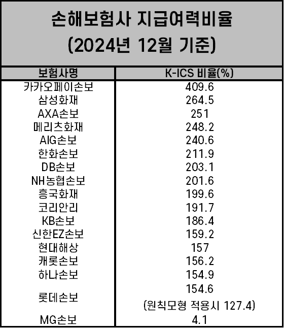 2024년 12월 기준 국내 손해보험사들의 K-ICS 비율. 부실금융기관으로 지정된 MG손보를 제외하면 롯데손보의 K-ICS 비율은 업계 최저 수준이다. /자료=각 사. 표=김준하 기자