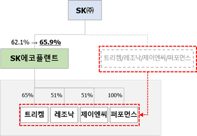 리밸런싱 후 구조도 /사진=SK