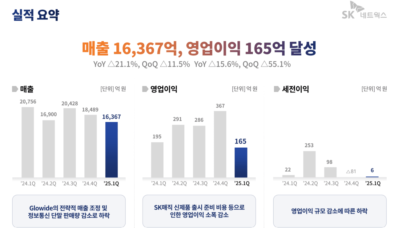 SK네트웍스 2025년 1분기 실적 / 자료=SK네트웍스 IR