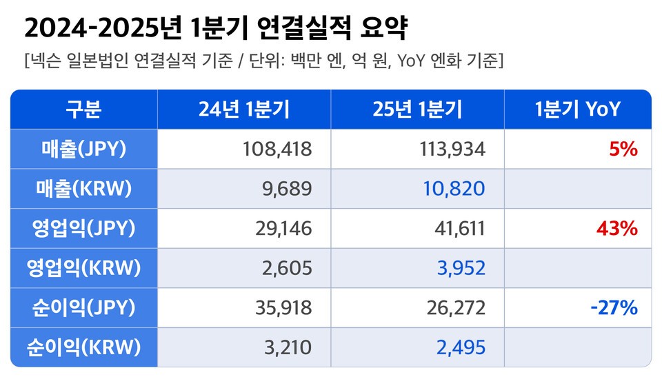 넥슨 2025년 1분기 실적 / 자료=넥슨