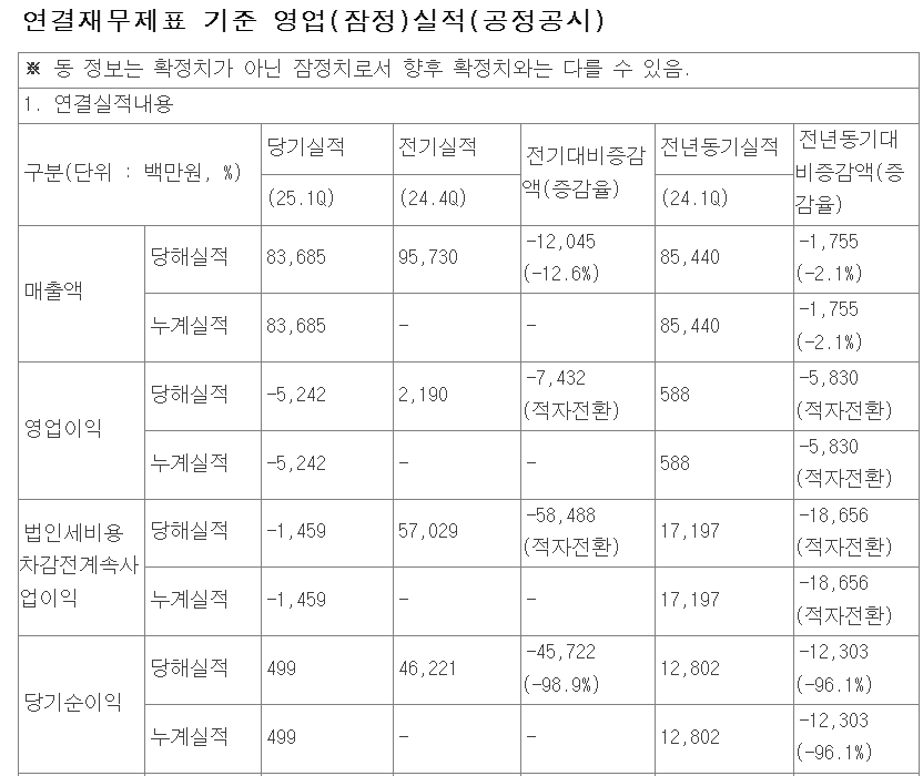 펄어비스 2025년 1분기 실적 /자료=펄어비스