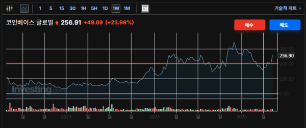 13일 코인베이스의 주가 추이./ 캡처=인베스팅닷컴