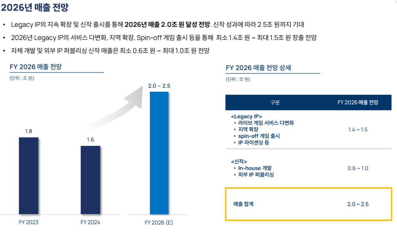 엔씨소프트 2026년 매출 전망 /자료=엔씨소프트 IR