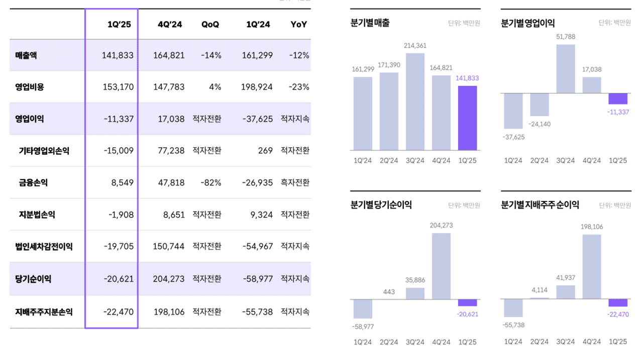 위메이드 2025년 1분기 실적 /자료=위메이드 IR