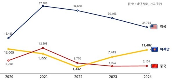 한국의 주요국 대상 투자 현황 / 자료=한국수출입은행