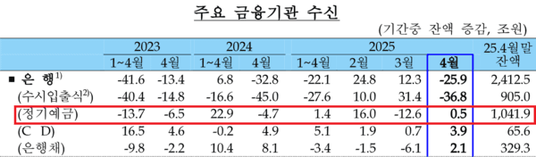 14일 한국은행이 발표한 '4월 중 금융시장 동향'. /자료=한국은행