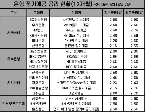 14일 기준 18개 은행의 정기예금 금리 현황. /자료=은행연합회, 각 사. 표=김준하 기자