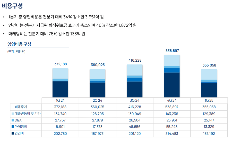 엔씨소프트 2025년 1분기 비용 구성 /자료=엔씨소프트 IR